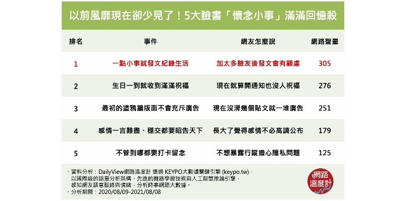 5大臉書「懷念小事」。取自網路溫度計。