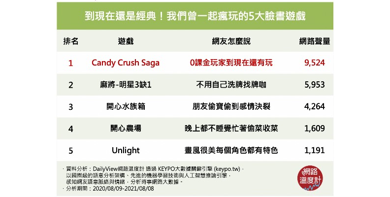 我們曾一起瘋玩的5大臉書遊戲。取自網路溫度計。