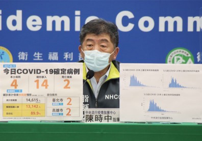 本土＋4、新增2死！14例境外移入病例中，5人曾接種疫苗