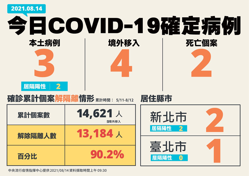 中央流行疫情指揮中心提供 