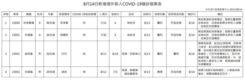 中央流行疫情指揮中心提供 