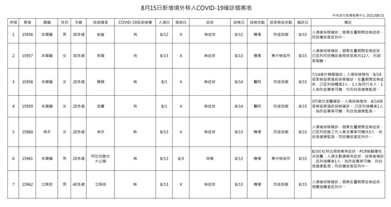 中央流行疫情指揮中心提供 