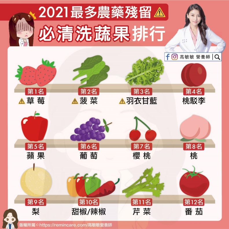 2021最多農藥殘留,必清洗蔬果排行。高敏敏營養師提供