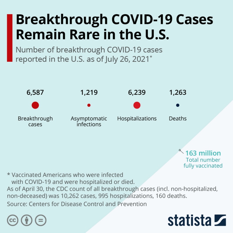 美國突破性感染仍然很少見。姜冠宇醫師提供