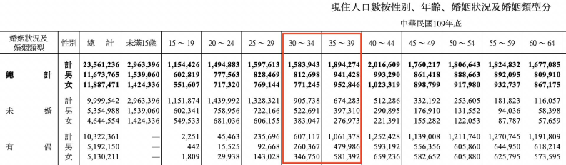 ▲30至39歲未婚人口有1,580,021人,約佔30至39歲總人口的45%。圖片來源:內政部戶政司109年人口統計資料