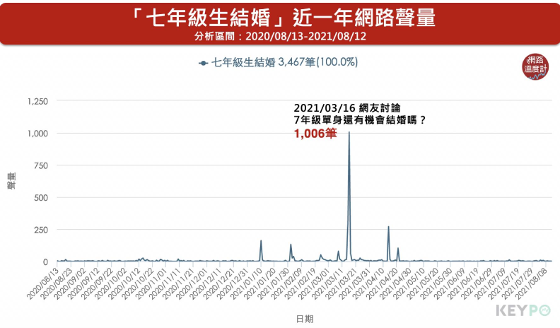 網友發問「7年級們的單身大叔還有機會結婚嗎?」引起不少共鳴。圖片來源:KEYPO大數據關鍵引擎/聲量趨勢(分析區間:2020/08/13-2021/08/12)