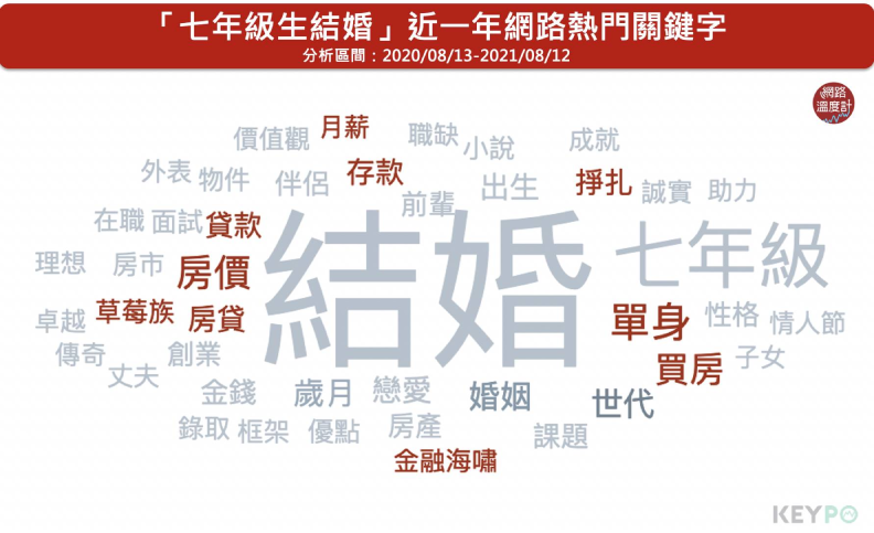 網友討論七年級生結婚相關話題,常常提到「房價」、「買房、「月薪」、「存款」等。圖片來源:KEYPO大數據關鍵引擎/熱門關鍵字(分析區間:2020/08/13-2021/08/12)