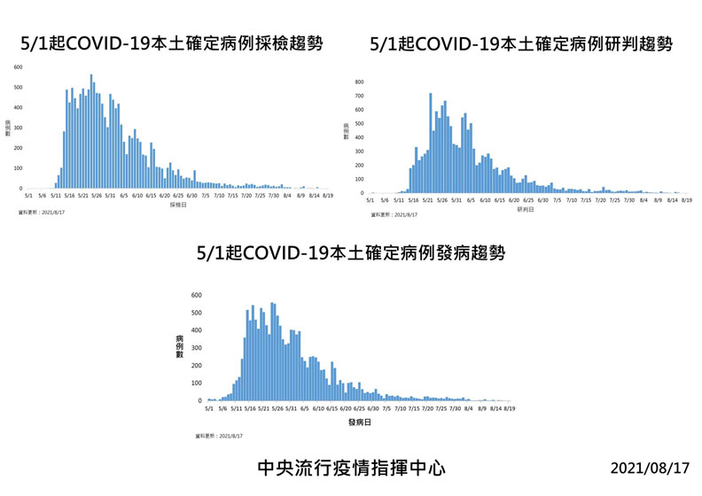 中央流行疫情指揮中心提供