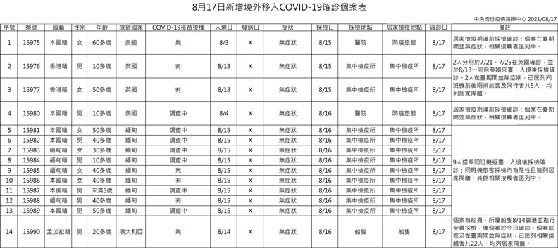 中央流行疫情指揮中心提供