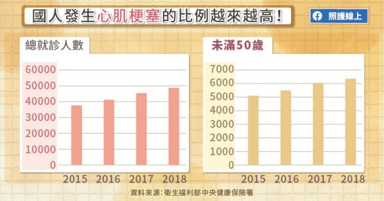 國人發生心肌梗塞的比例越來越高。取自照護線上