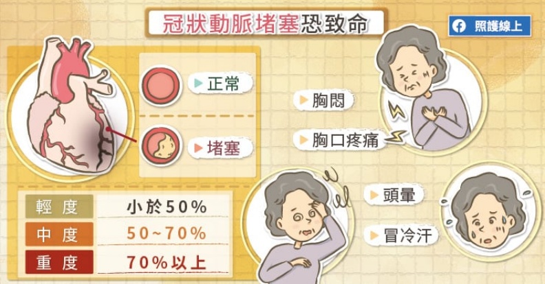 冠狀動堵塞恐致命。取自照護線上