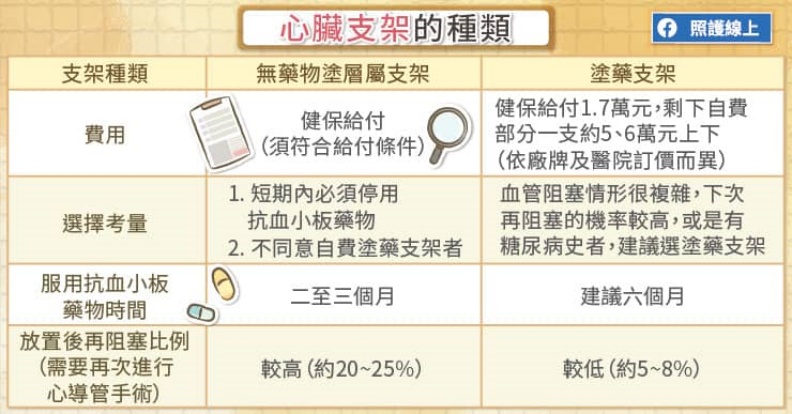 心臟支架的種類。取自照護線上