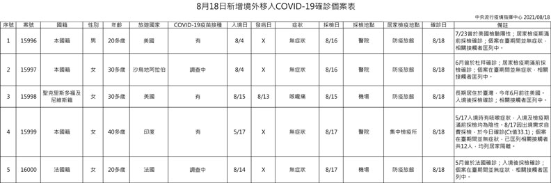 中央流行疫情指揮中心提供