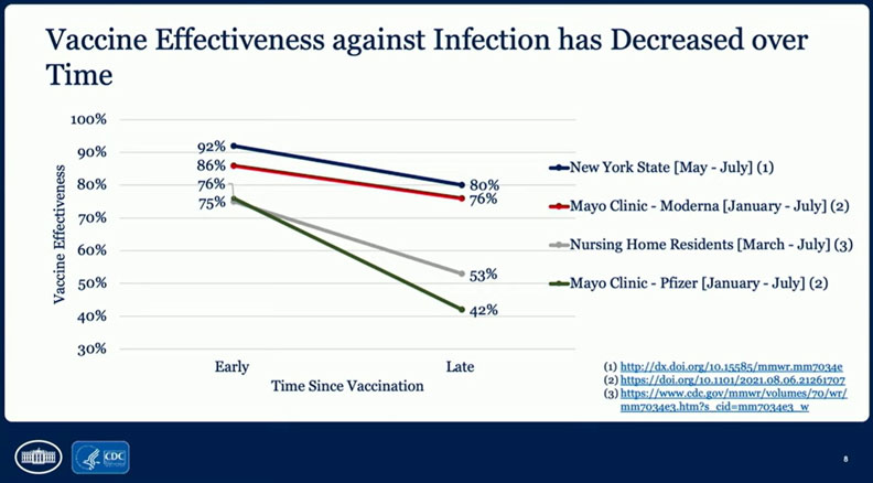 美國做此決定主要基於三個研究都顯示保護力隨時間增加在下降。圖片取自日本自助旅遊中毒者