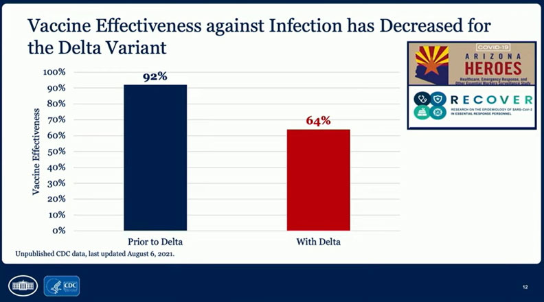 這是CDC未發表資料 至8月6日之前 針對4000個醫護前線人員 針對感染(有症狀+無症狀)的保護力也從92降到64。圖片取自日本自助旅遊中毒者