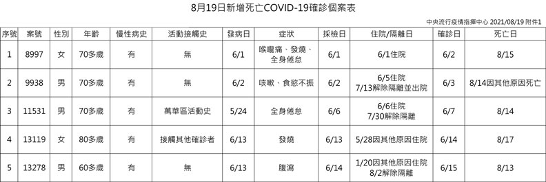 中央流行疫情指揮中心提供