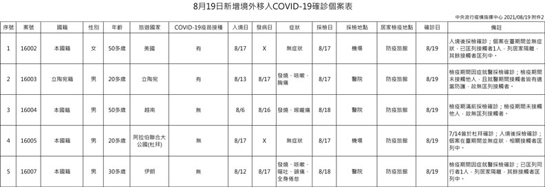 中央流行疫情指揮中心提供