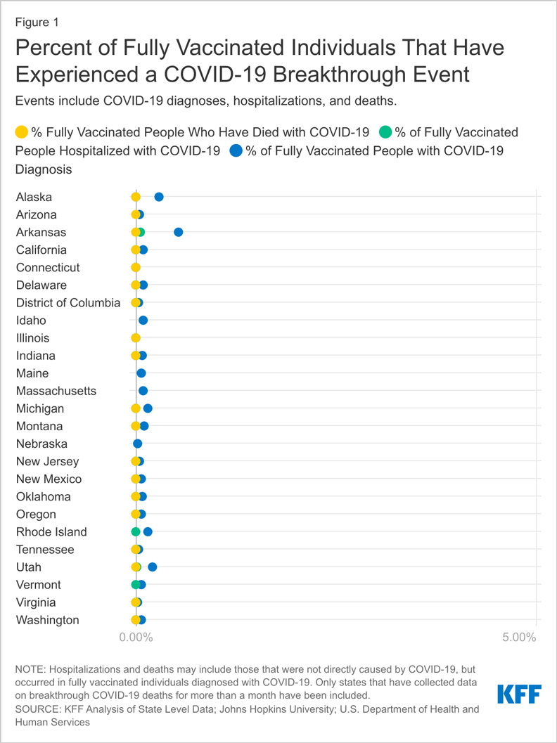 在所有完成兩劑接種者,僅有約0.004%的「突破性感染」個案需住院治療,且不到0.001%的人死亡。取自KFF