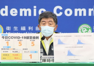 本土＋1例、新增5死！新北男陪病採檢確診，陳時中：類似個案不少