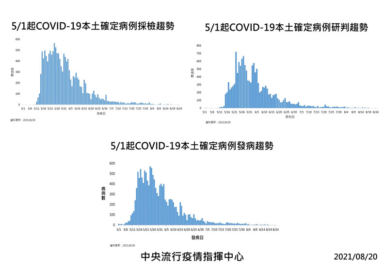 中央流行疫情指揮中心提供