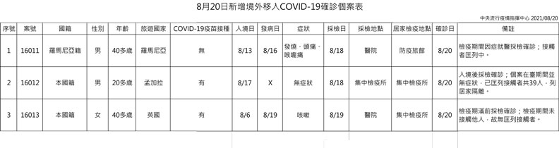 中央流行疫情指揮中心提供
