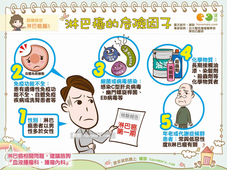 淋巴癌的危險因子。健談提供