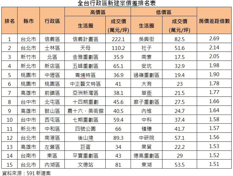 全台行政區新建案價差排行榜。591新建案提供
