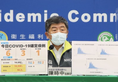 本土＋6例、新增1死！個案分布雙北、彰化三縣市