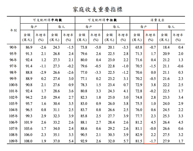 去年平均每戶家庭消費支出為81.5萬元,年減1.7%,則是史上最大減幅。取自主計處