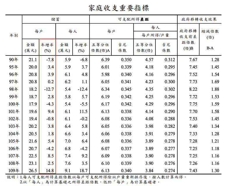 去年平均每戶家庭儲蓄年增14.8%,創下83年以來最大增幅。取自主計處