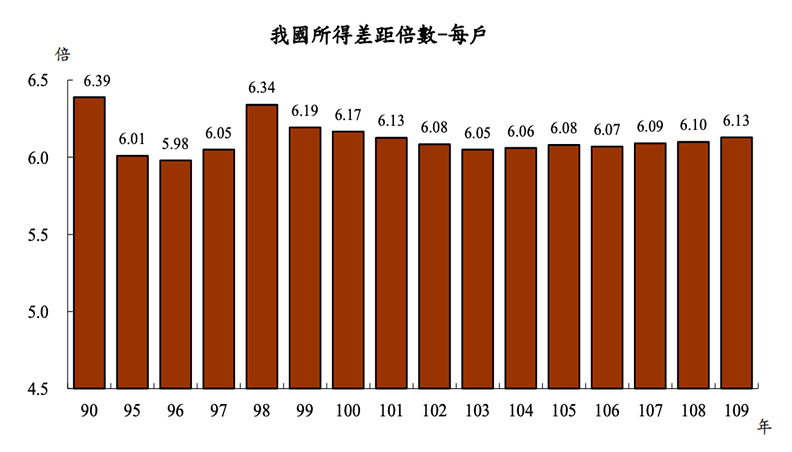 疫情也導致所得分配不均的情況更嚴峻。取自主計處