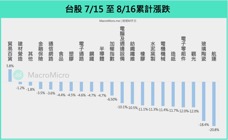 台股7/15~8/16累計漲幅。資料來源：台灣證交所