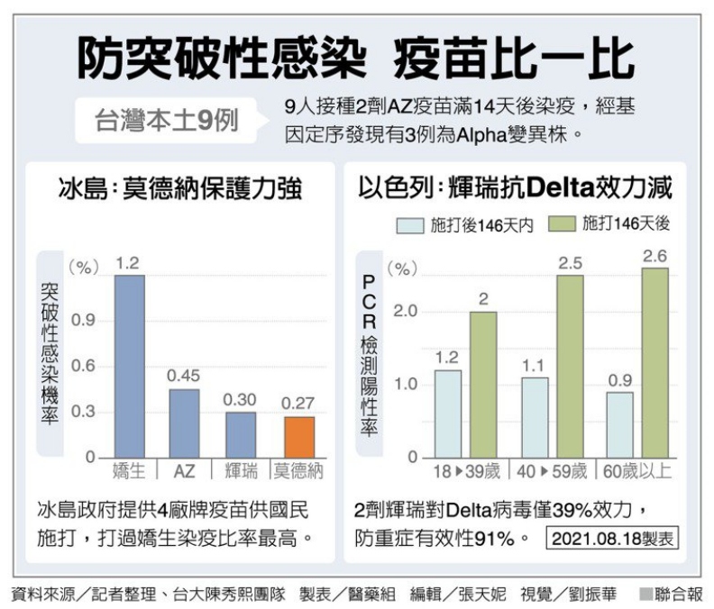 防突破性感染,疫苗比一比。取自聯合新聞網