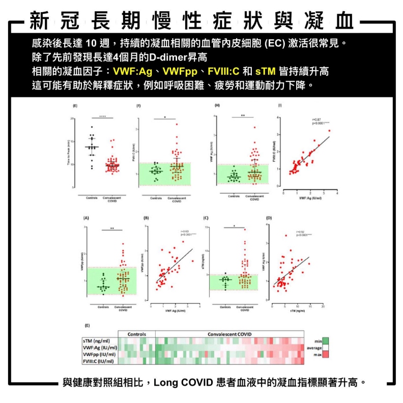 新冠長期慢性症狀與凝血。姜冠宇醫師提供