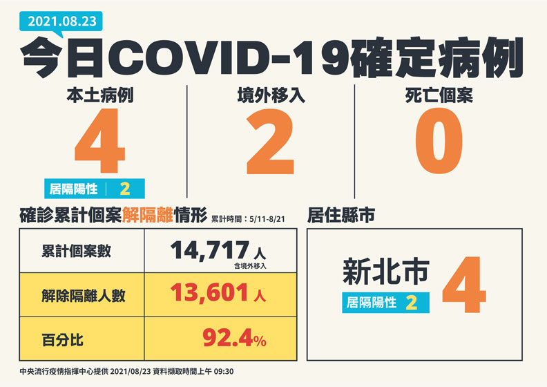 中央流行疫情指揮中心提供