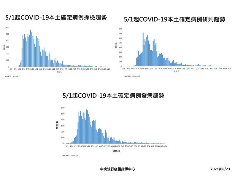 中央流行疫情指揮中心提供