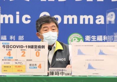 本土新增４例都在新北！２例關聯不明，感染源釐清中
