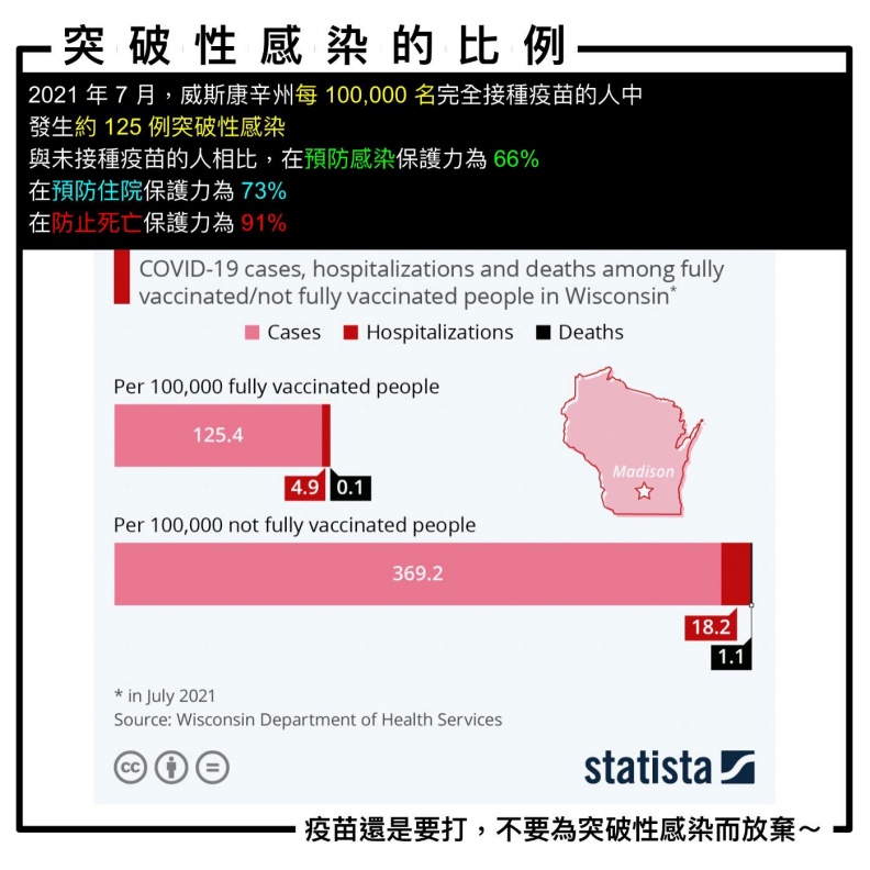 突破性感染的比例。姜冠宇醫師提供