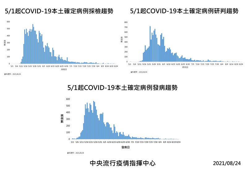 中央流行疫情指揮中心提供