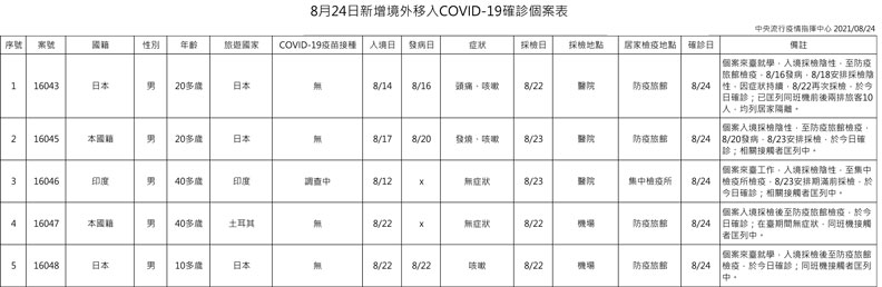 中央流行疫情指揮中心提供