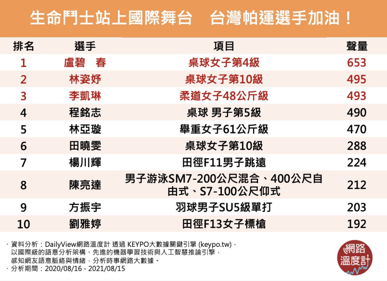 十大帕運台灣選手。取自網路溫度計。