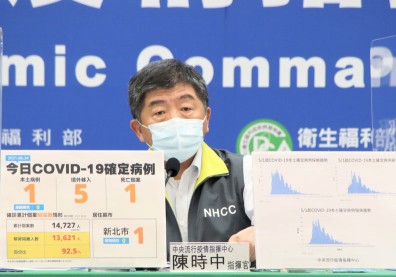 本土＋1例、新增1死！新北7旬男就醫採檢確診，匡列家庭接觸者1人