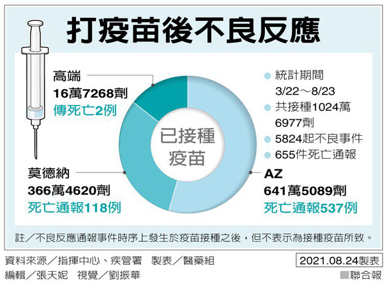打疫苗後不良反應。圖片取自聯合新聞網