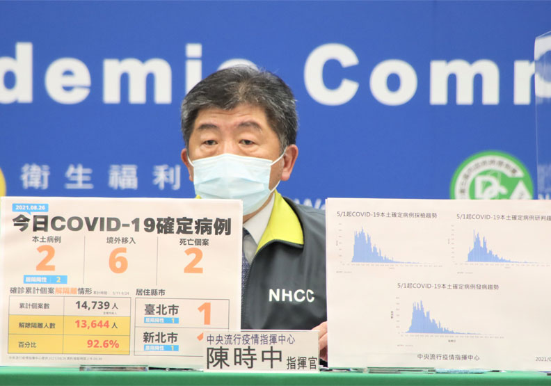 本土＋2例、新增2死！陳時中：個案居隔前採檢陰性，對社區影響低