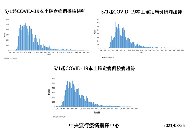 中央流行疫情指揮中心提供