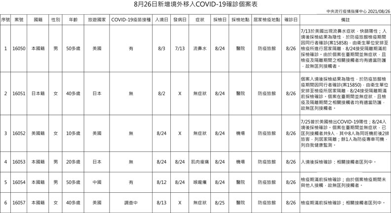 中央流行疫情指揮中心提供