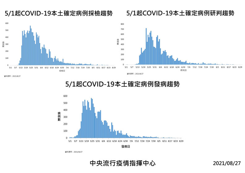 中央流行疫情指揮中心提供