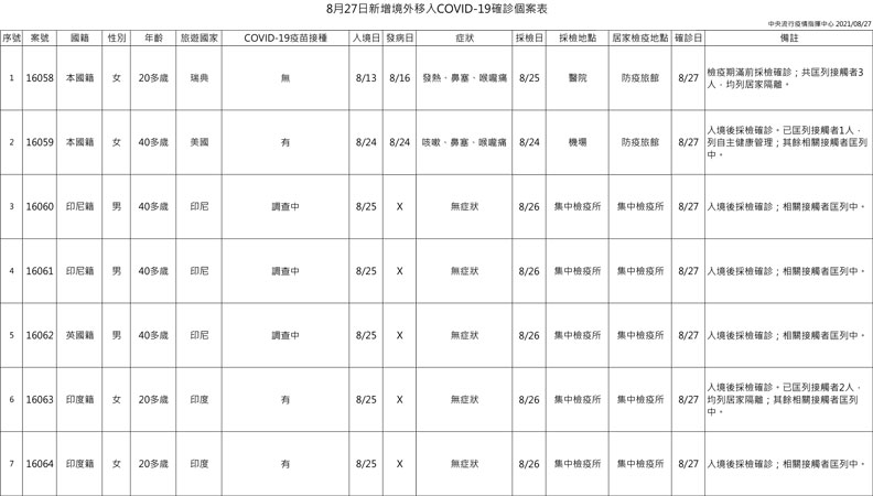 中央流行疫情指揮中心提供