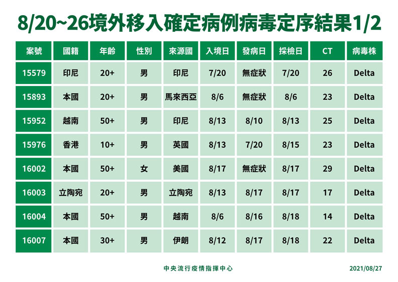 中央流行疫情指揮中心提供