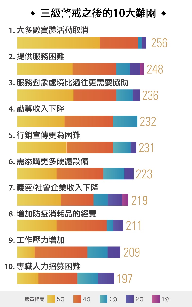 三級警戒之後的10大難關